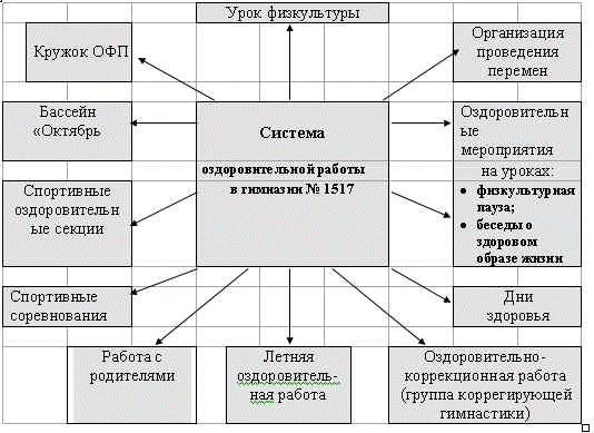 Структура программы "Здоровье"